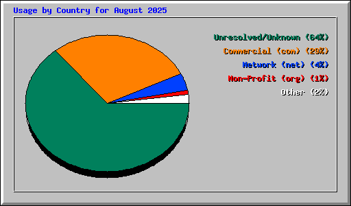Usage by Country for August 2025