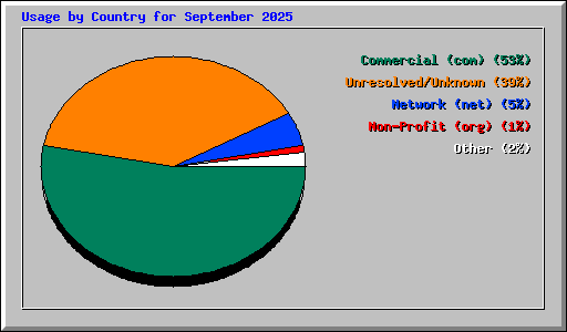 Usage by Country for September 2025