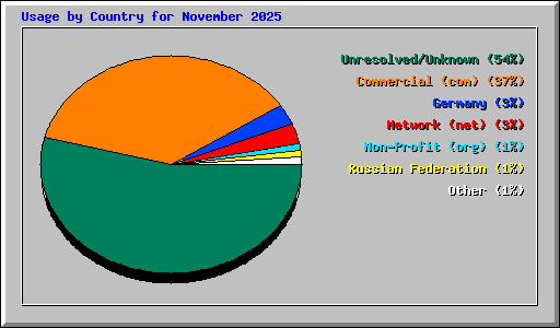 Usage by Country for November 2025