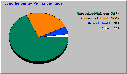 Usage by Country for January 2026