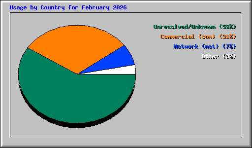Usage by Country for February 2026