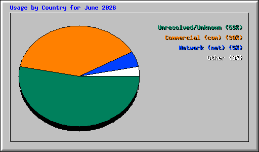 Usage by Country for June 2026