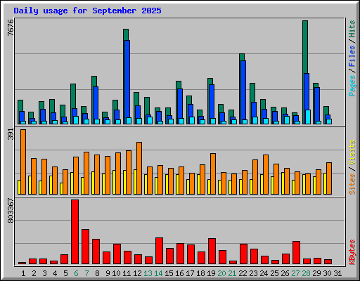 Daily usage for September 2025