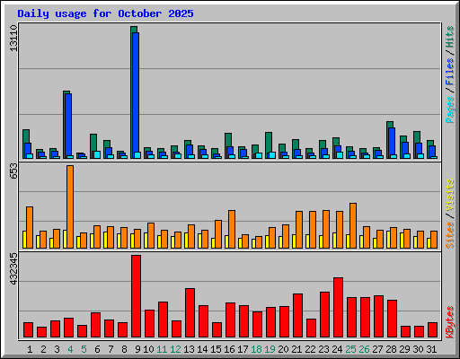 Daily usage for October 2025