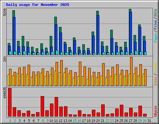 Daily usage for November 2025