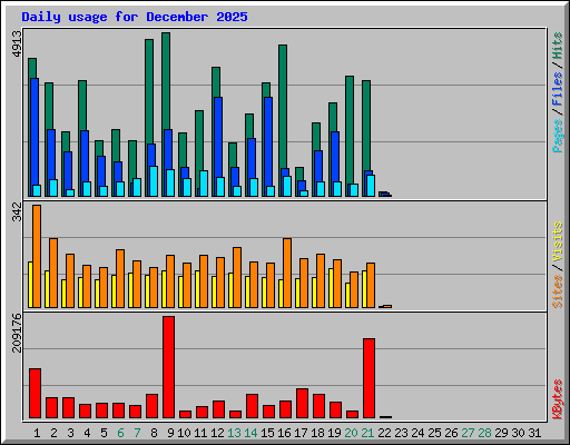 Daily usage for December 2025