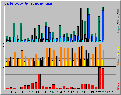 Daily usage for February 2026