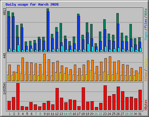 Daily usage for March 2026