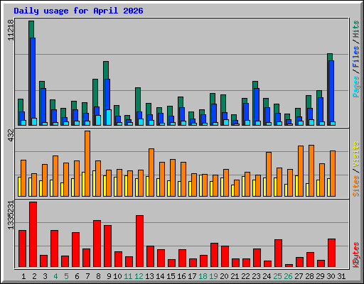 Daily usage for April 2026