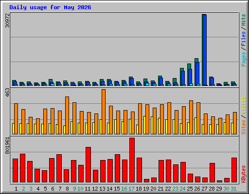Daily usage for May 2026