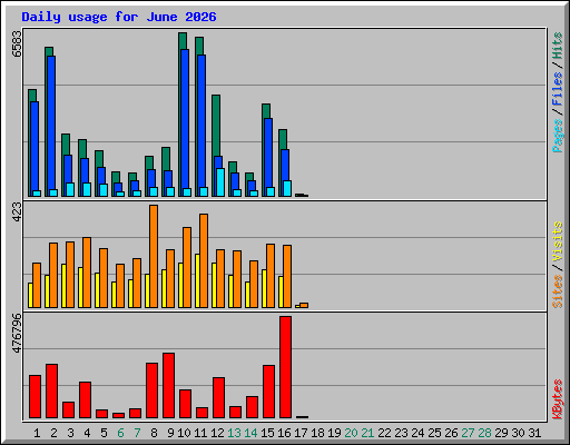 Daily usage for June 2026