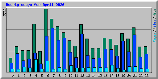 Hourly usage for April 2026