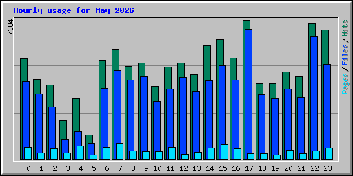 Hourly usage for May 2026