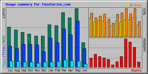 Usage summary for fensterinc.com